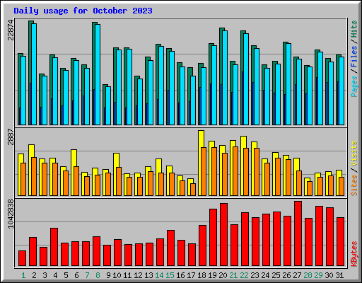 Daily usage for October 2023