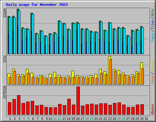 Daily usage for November 2023