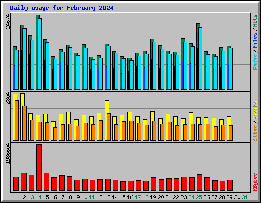Daily usage for February 2024