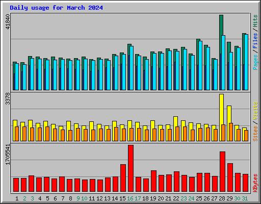 Daily usage for March 2024