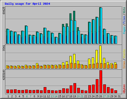 Daily usage for April 2024