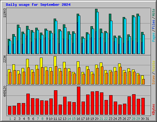 Daily usage for September 2024