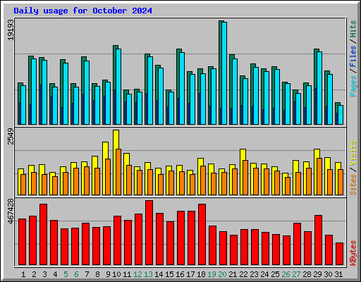 Daily usage for October 2024