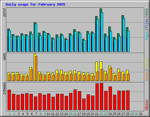 Daily usage for February 2025