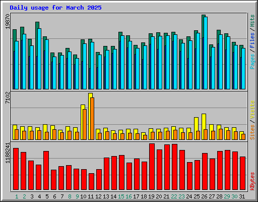 Daily usage for March 2025