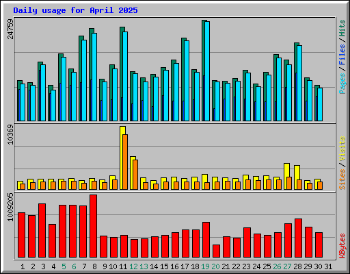 Daily usage for April 2025