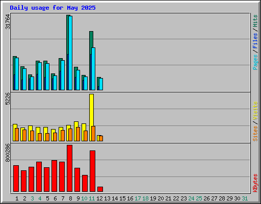 Daily usage for May 2025