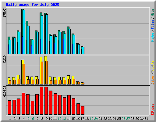 Daily usage for July 2025