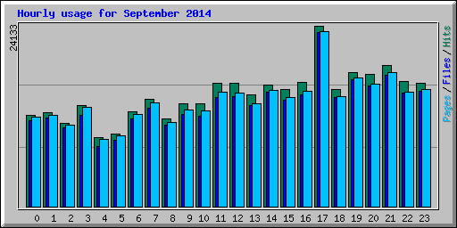Hourly usage for September 2014