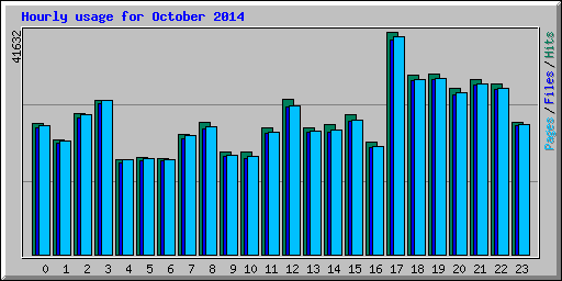 Hourly usage for October 2014