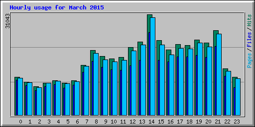 Hourly usage for March 2015
