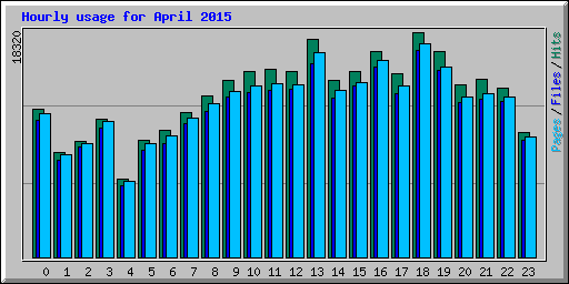 Hourly usage for April 2015