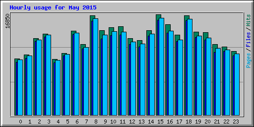 Hourly usage for May 2015