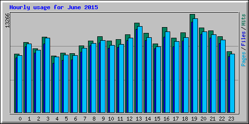 Hourly usage for June 2015