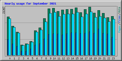 Hourly usage for September 2021