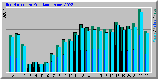 Hourly usage for September 2022