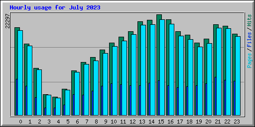 Hourly usage for July 2023