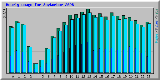 Hourly usage for September 2023