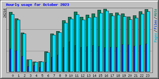 Hourly usage for October 2023
