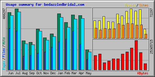 Usage summary for bedazzledbridal.com